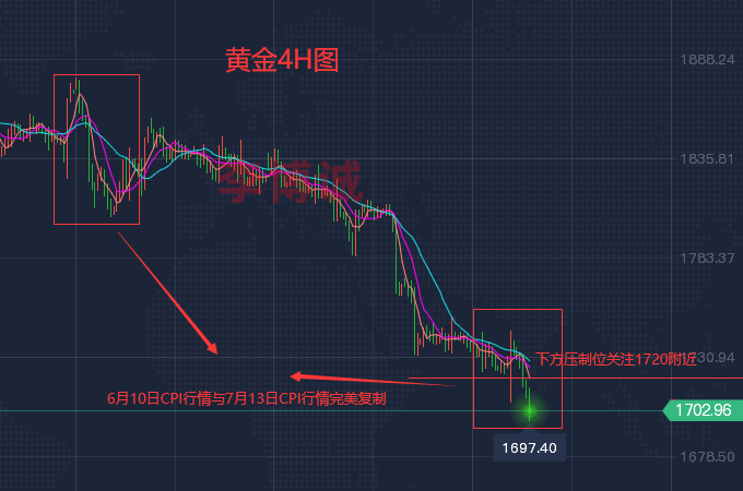 李博诚：黄金复制6月通胀行情 再上演大跳水 解析思路分享