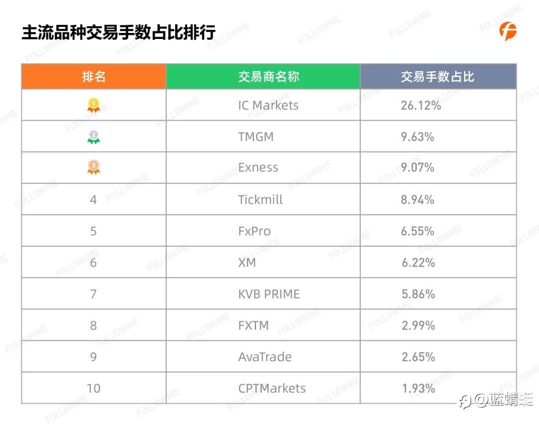 2020年Followme 跟单情况报告