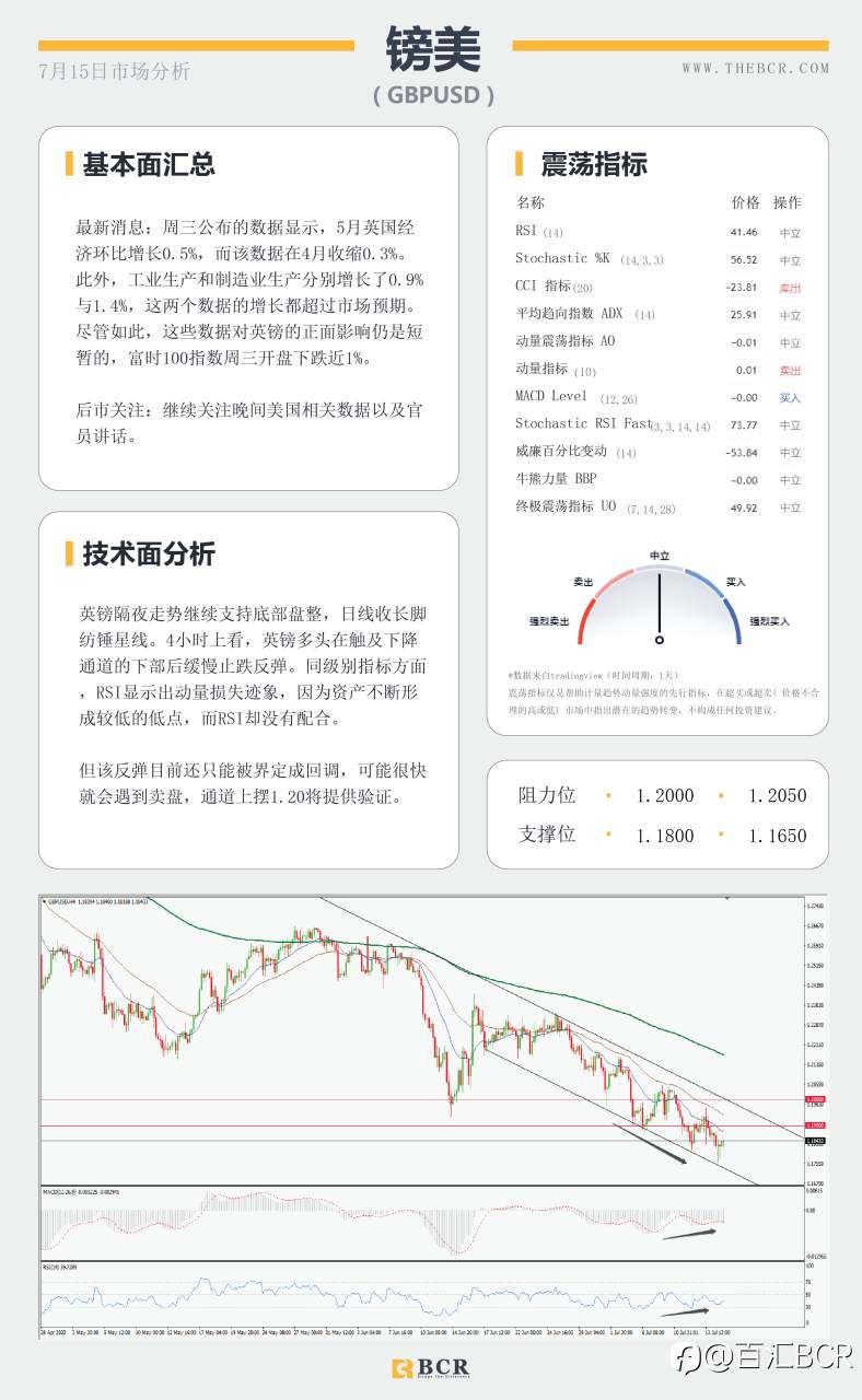 【BCR今日市场分析2022.7.15】欧元一度惊险跌破平价 金价掉落考验千七关口