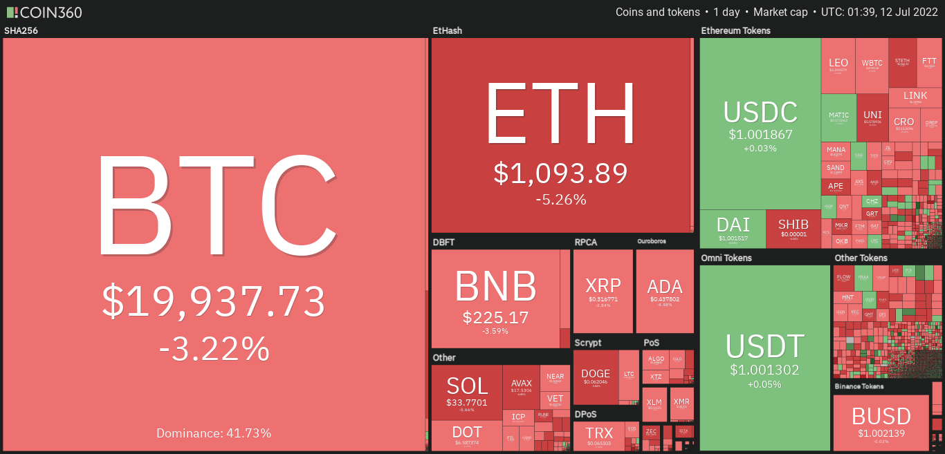 Giá Coin hôm nay 12/07: Bitcoin xuyên thủng $ 20.000, altcoin nhuốm đỏ, chứng khoán Mỹ giảm điểm giữa mùa báo cáo