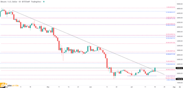 Bitcoin (BTC) kiểm tra mức kháng cự kỹ thuật và USD nâng cao chỉ số tình cảm nhẹ hơn