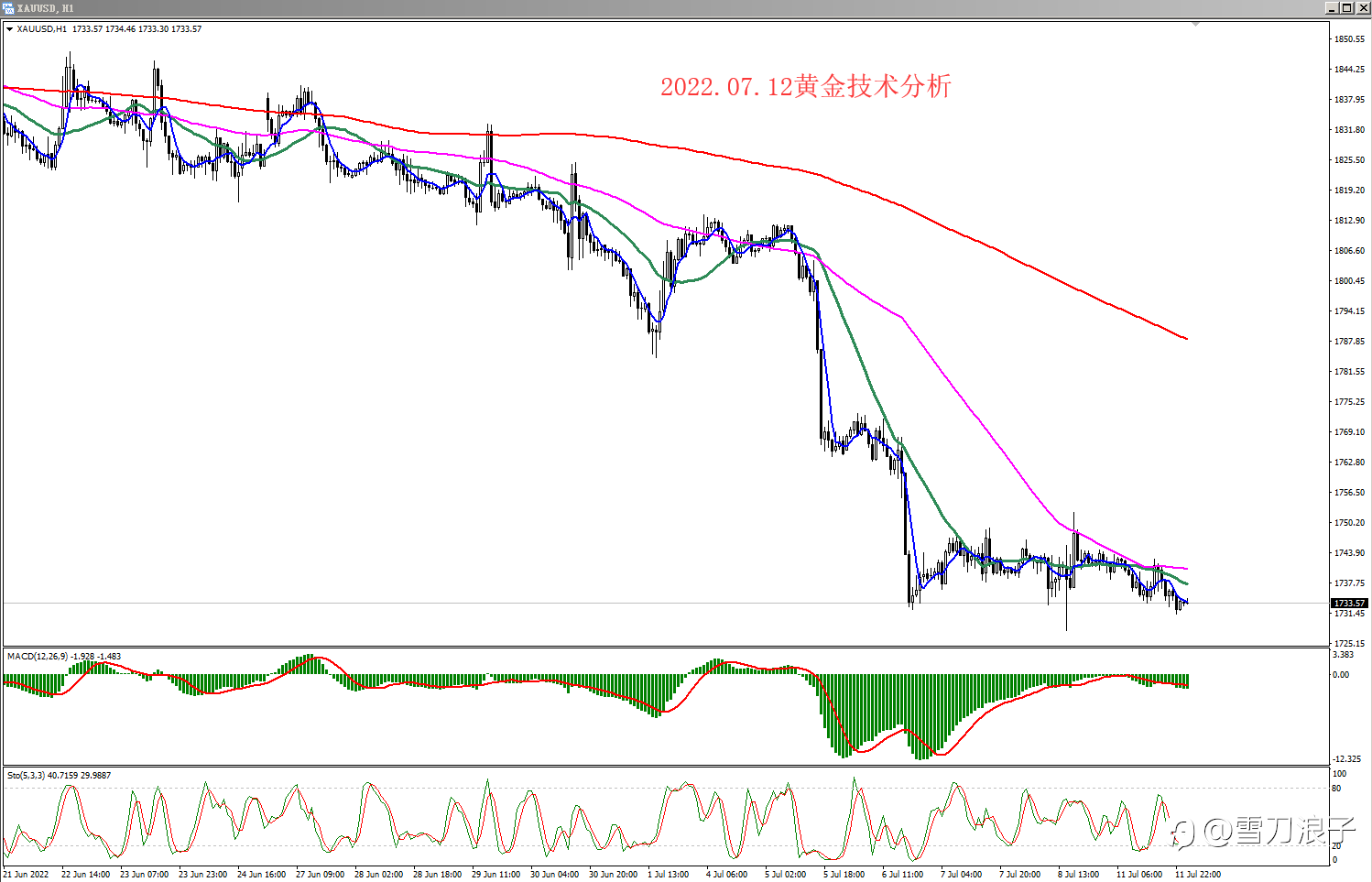 2022.07.12黄金技术分析