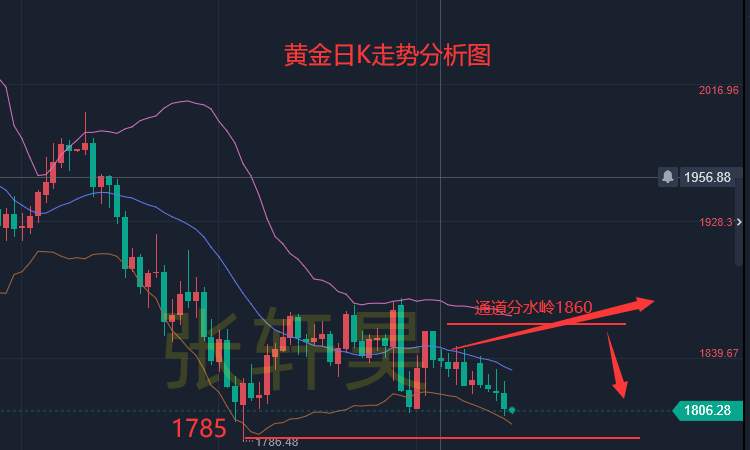 张轩昊：黄金连续收低 隔夜惊现倒V 今日弱势对待