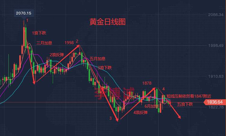 李博诚：小心抛售潮来袭！隔夜黄金再次洗盘 仍不改空头趋势