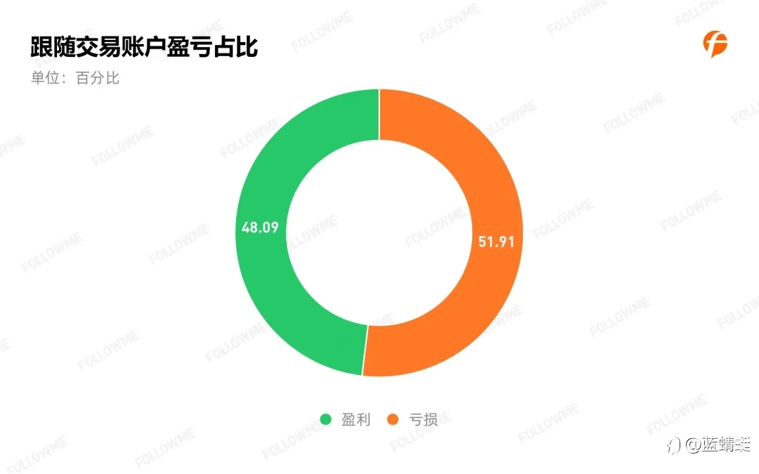 2020年Followme 跟单情况报告