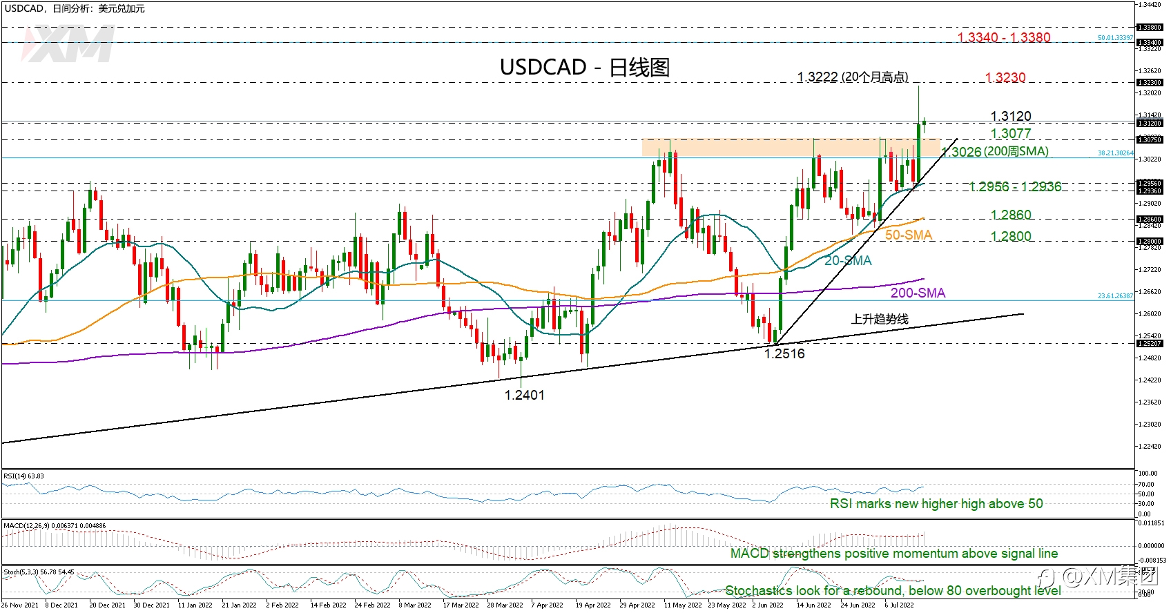技术分析 – USDCAD强劲反弹,前景看涨