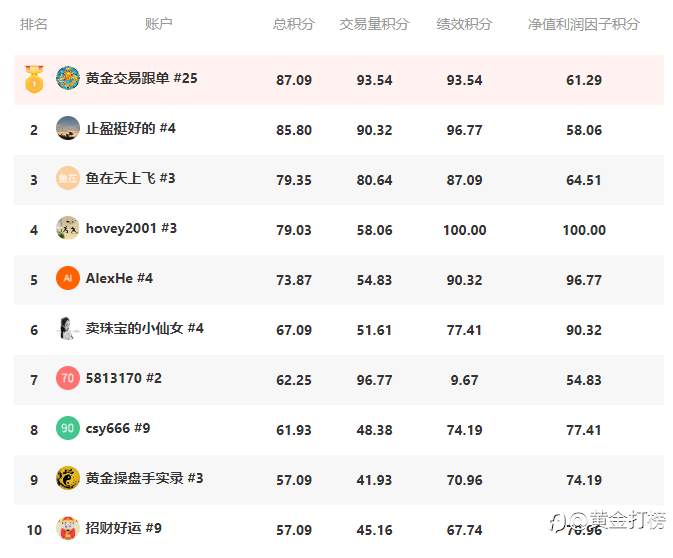 黄金打榜【第二周】周榜奖励被他们拿走啦！