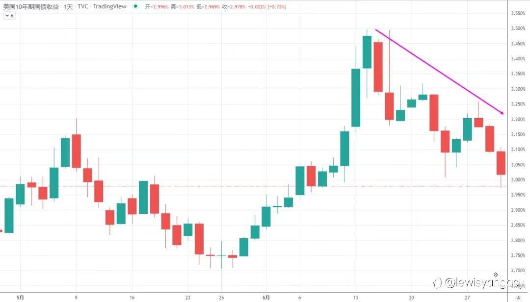 金融资产纵览 | 2022年6月债券市场回顾与7月展望