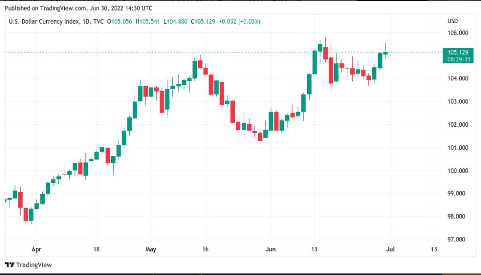 Giá Coin hôm nay 01/07: Bitcoin đóng tháng 6 lỗ nặng nhất từ trước đến nay với -40%, altcoin phục hồi khi bước sang tháng 7 giữa lúc USD tăng và chứng khoán Mỹ có H1 tồi tệ nhất 50 năm