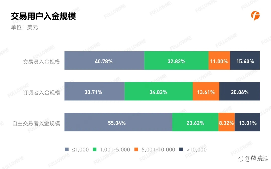 2020年Followme 跟单情况报告