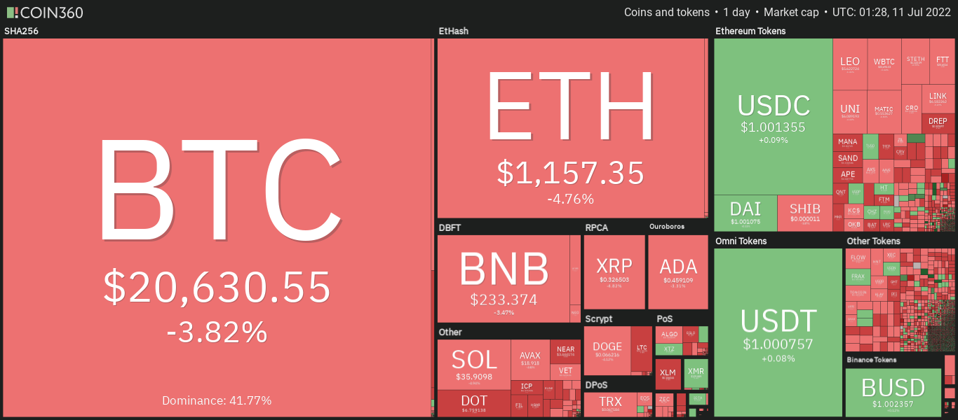 Giá Coin hôm nay 11/07: Bitcoin đóng cửa tuần gần $ 21.000, altcoin đỏ máu khi giới đầu tư chờ đợi dữ liệu lạm phát tháng 6 của Mỹ