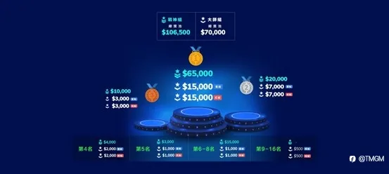 独家「交易心得+交易方法」 !第四届TMGM全球交易大赛冠军Han$重磅分享!文末还有福利哦!