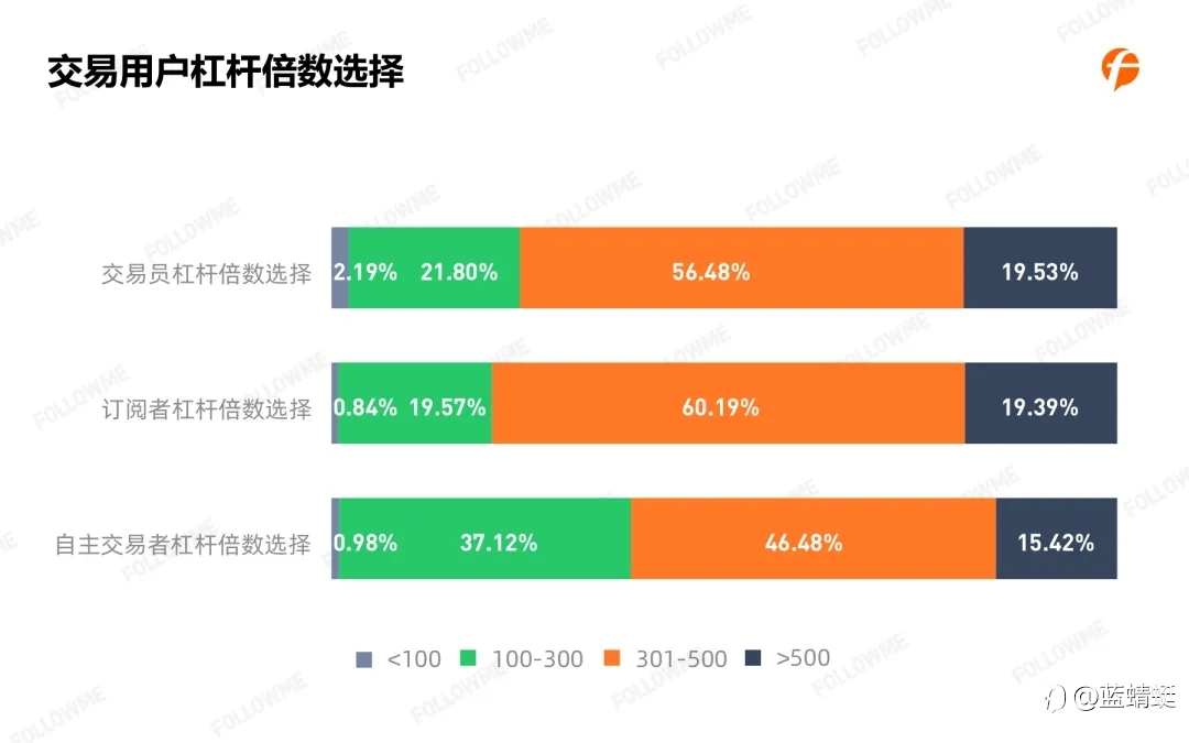 2020年Followme 跟单情况报告