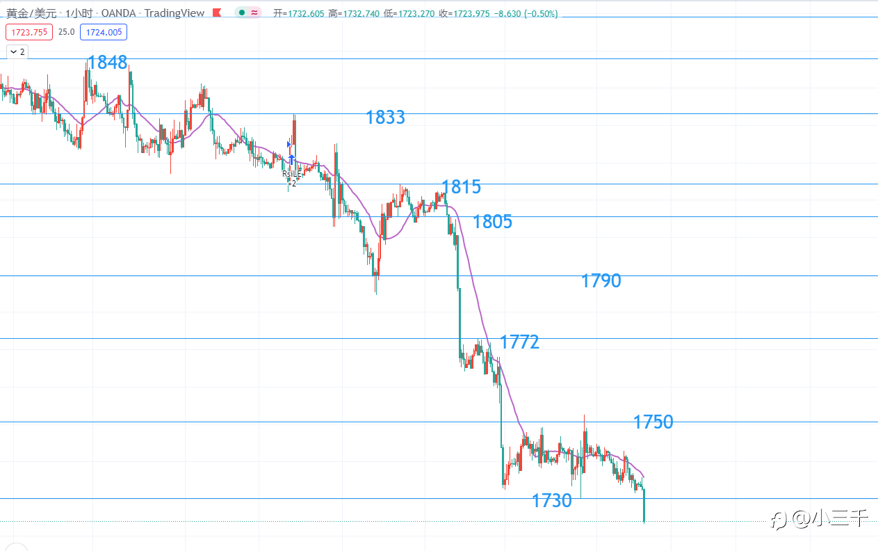 7月12号,黄金操作思路