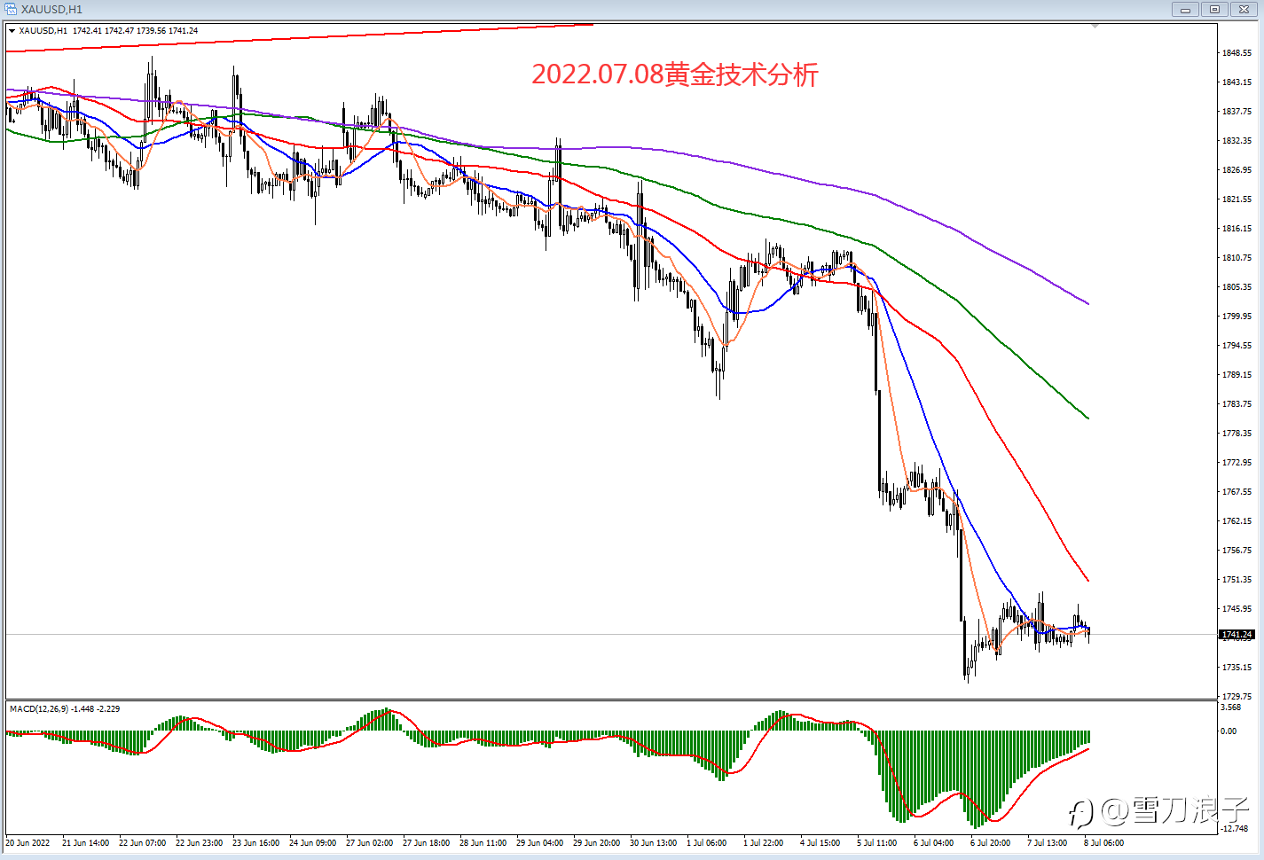 2022.07.08黄金技术分析