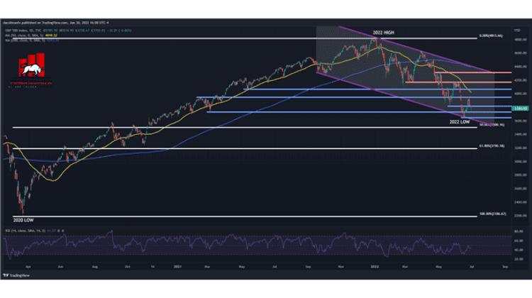 Phân tích kỹ thuật: S&P 500 và Nasdaq 100 tăng đột biến trong Quý II. Xu hướng này sẽ tồn tại?
