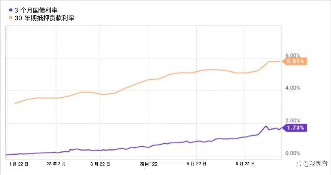 美联储现阶段的加息:对投资者意味着什么?