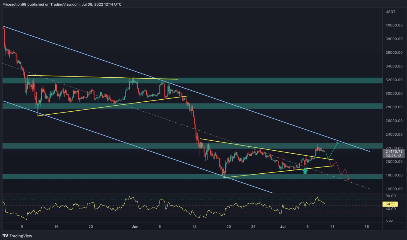 BTC giữ vững trên $ 20k, điều gì tiếp theo?