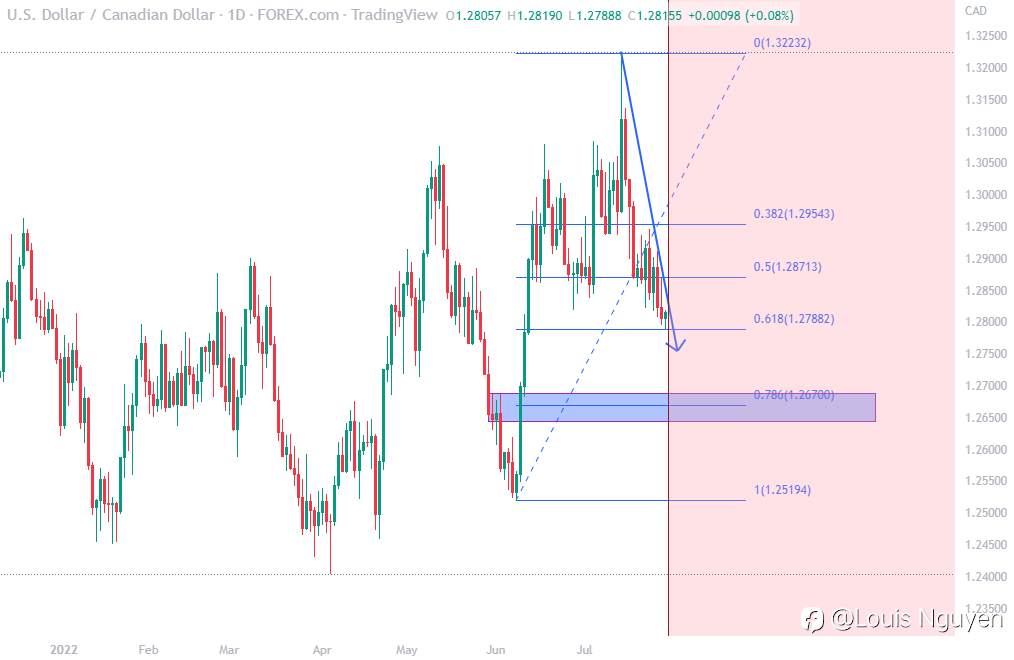 USDCAD