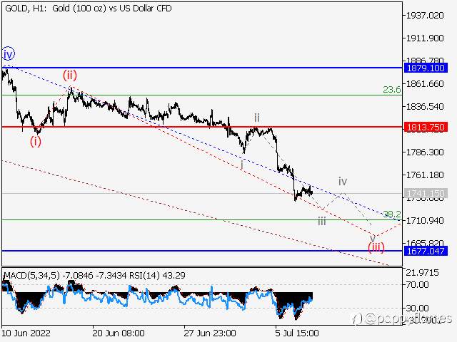 Xauusd forecast