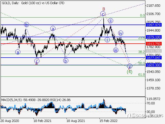 Xauusd forecast