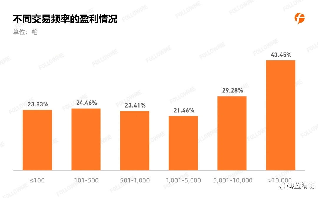 2020年Followme 跟单情况报告