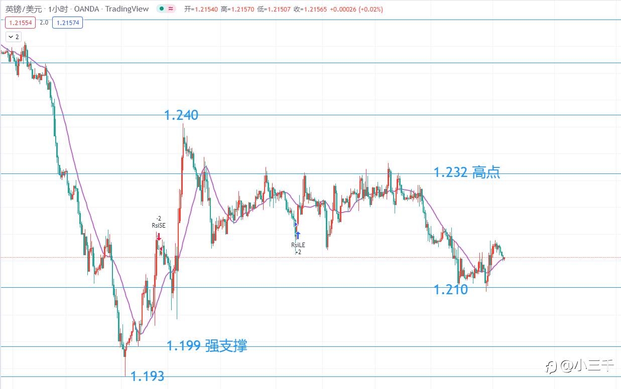 7月1号，英镑操作思路