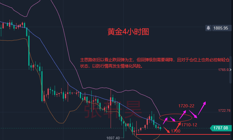 张轩昊:激进加息预期降温、黄金看低位震荡筑底待回升