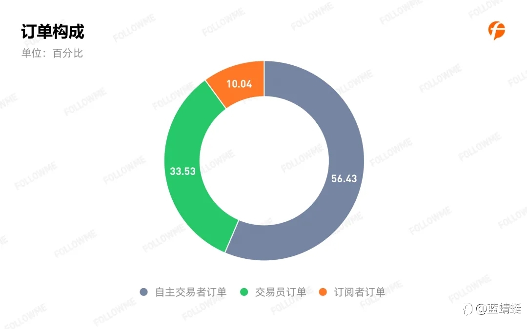 2020年Followme 跟单情况报告