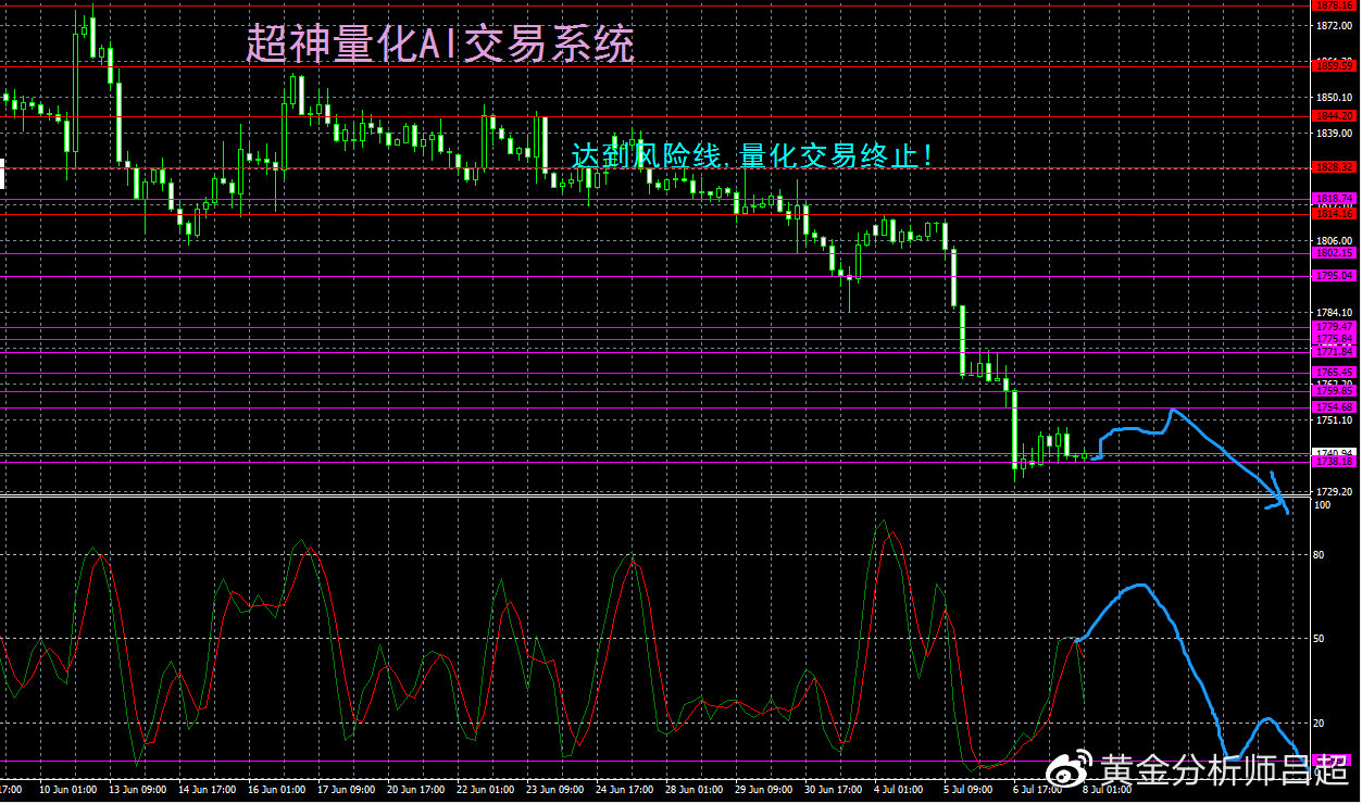 （黄金分析师吕超）聚焦今晚非农，谨防金价再次跳水