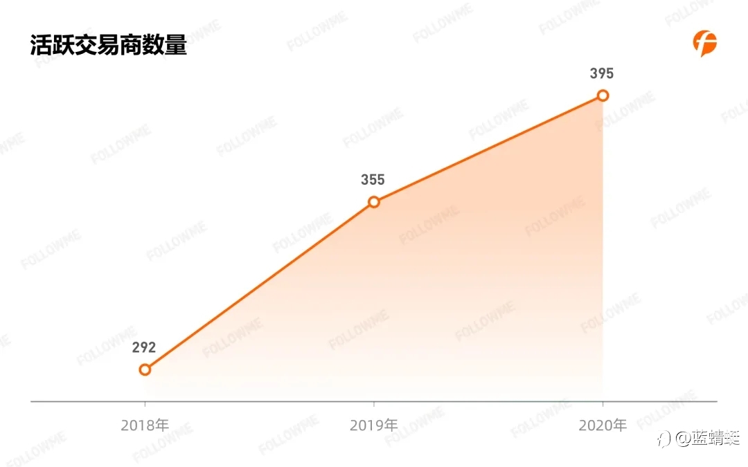 2020年Followme 跟单情况报告