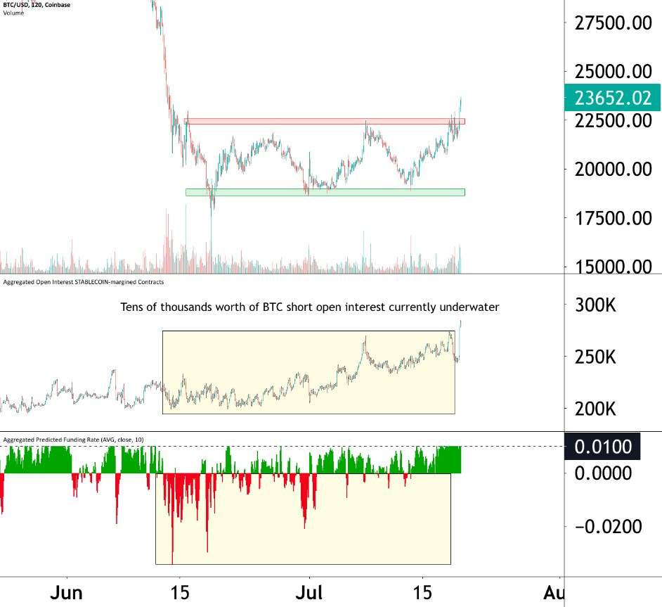 Giá Coin hôm nay 20/07: Bitcoin đóng cửa ngày trên $ 23.000, ETH vượt mốc $ 1.600 khi chứng khoán Mỹ có dấu hiệu chạm đáy