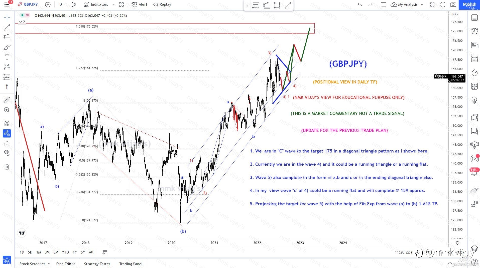 GBPJPY- Target 175 for wave 5) Wave 4) retest 159 ?