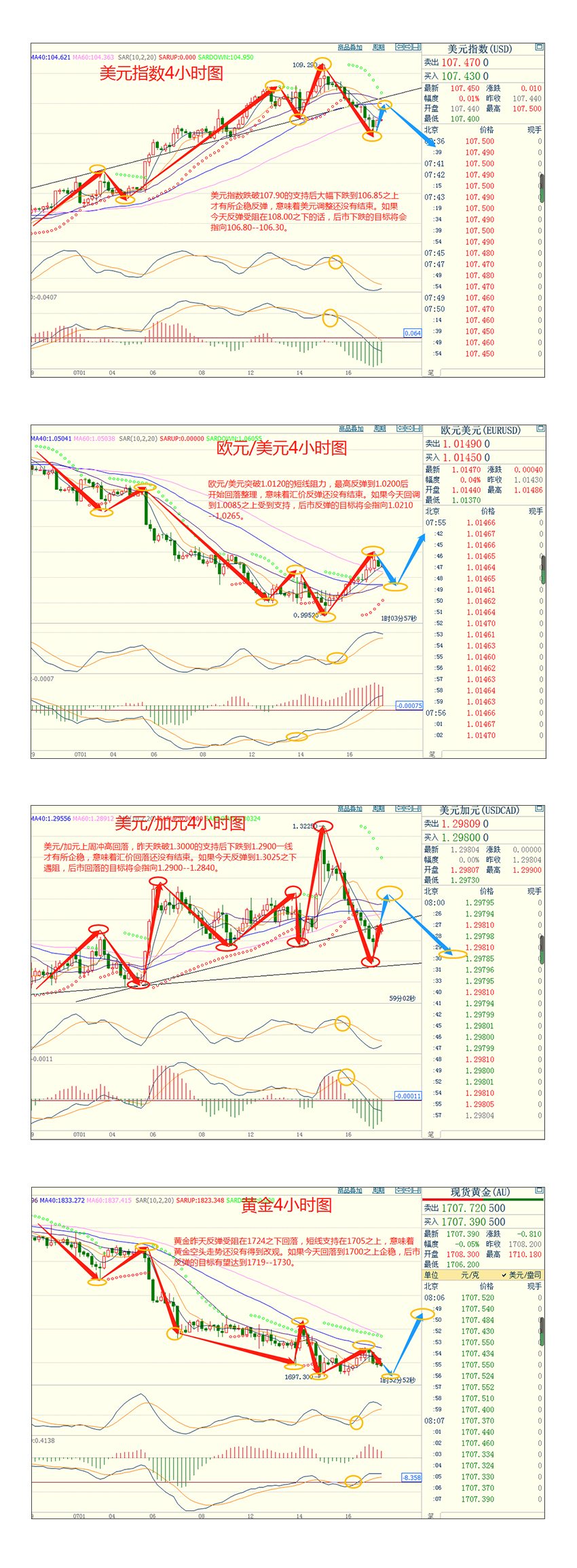 CWG资讯：美元短线下跌不改中长线强势，非美货币呈冲高回落走势，黄金多头继续坚守1700关口