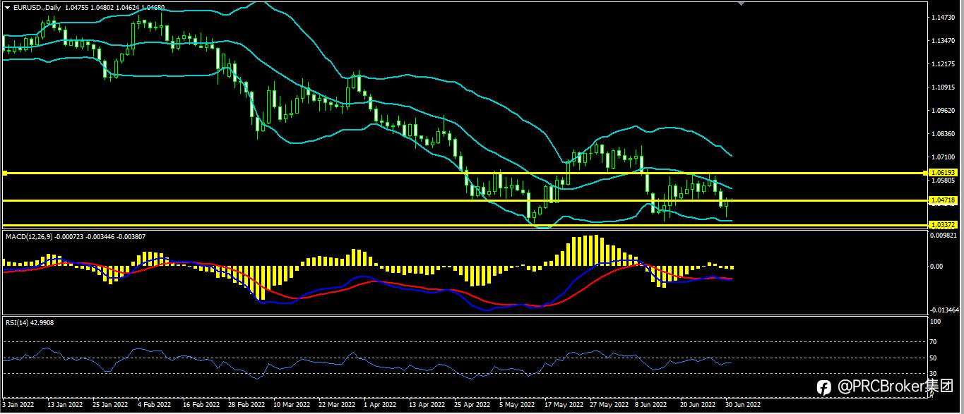 PRCBroker：20220701 今日汇评