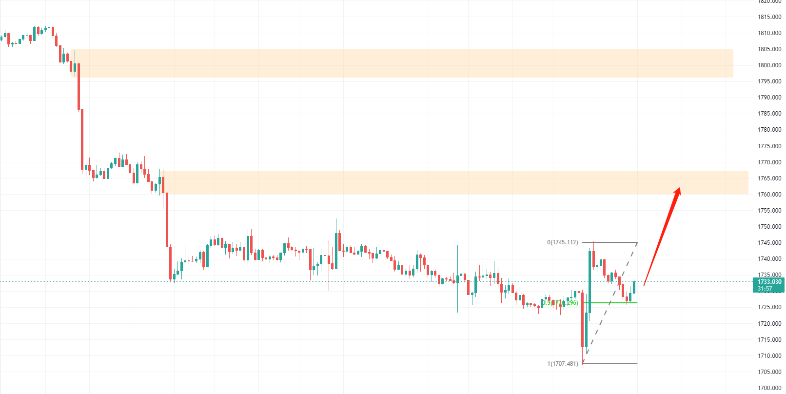 【Ex每日分析】:CPI行情虚张声势,黄金止跌反弹