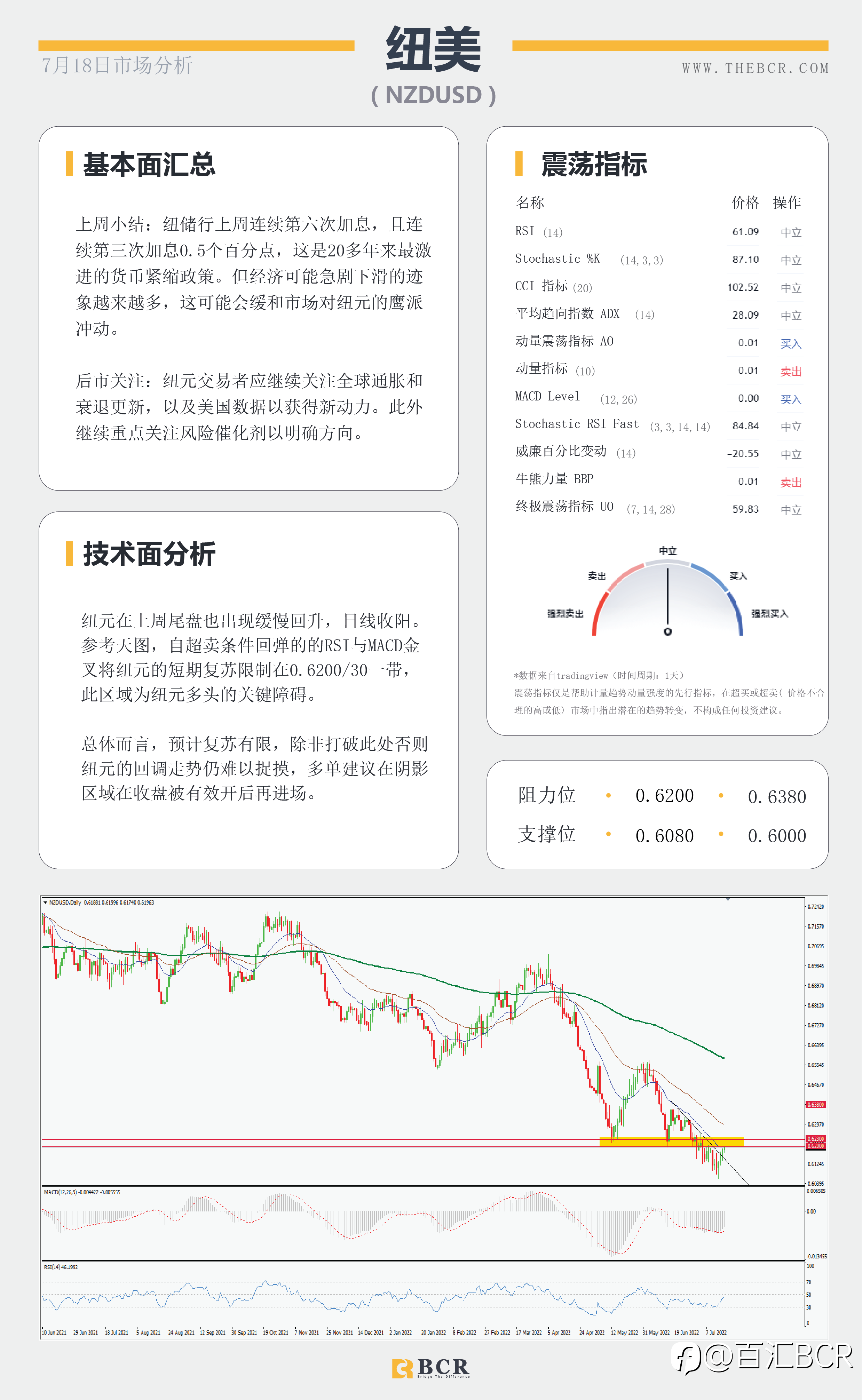 【BCR今日市场分析2022.7.18】FED本周迈入噤声期 金价拒绝千七关口