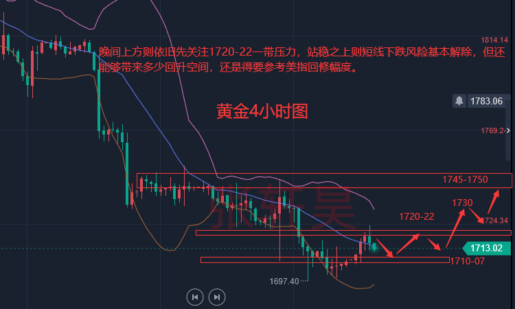 张轩昊:美联储“放风”:7月加息75个基点 黄金多头闻风而动