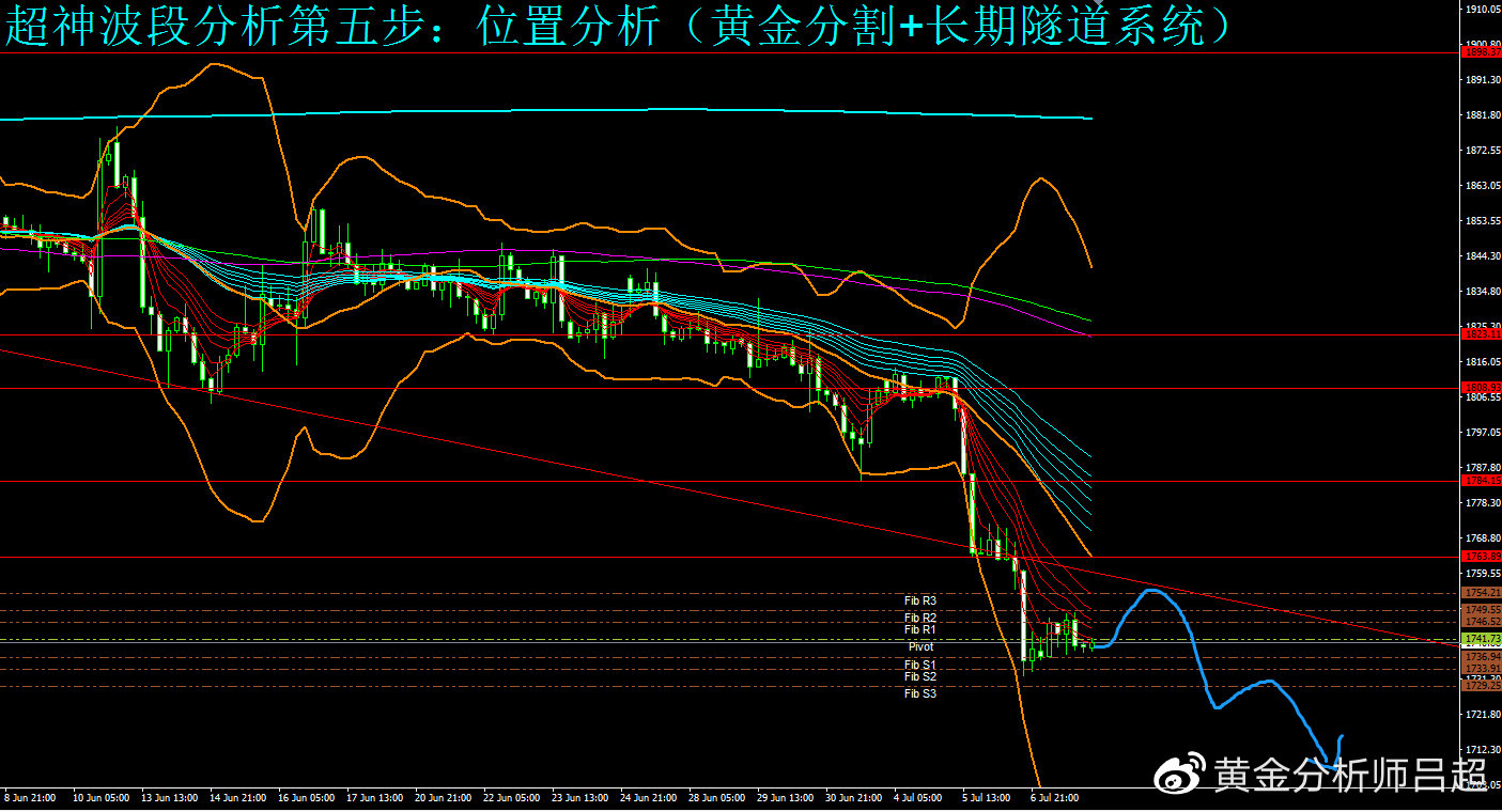 （黄金分析师吕超）聚焦今晚非农，谨防金价再次跳水