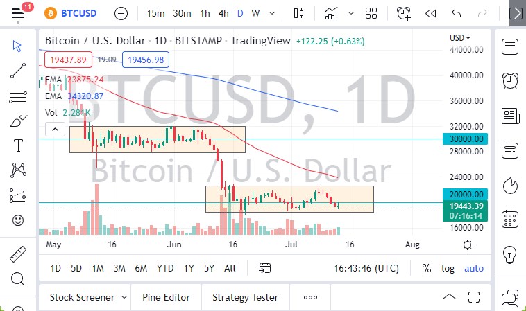 BTC/USD Forecast