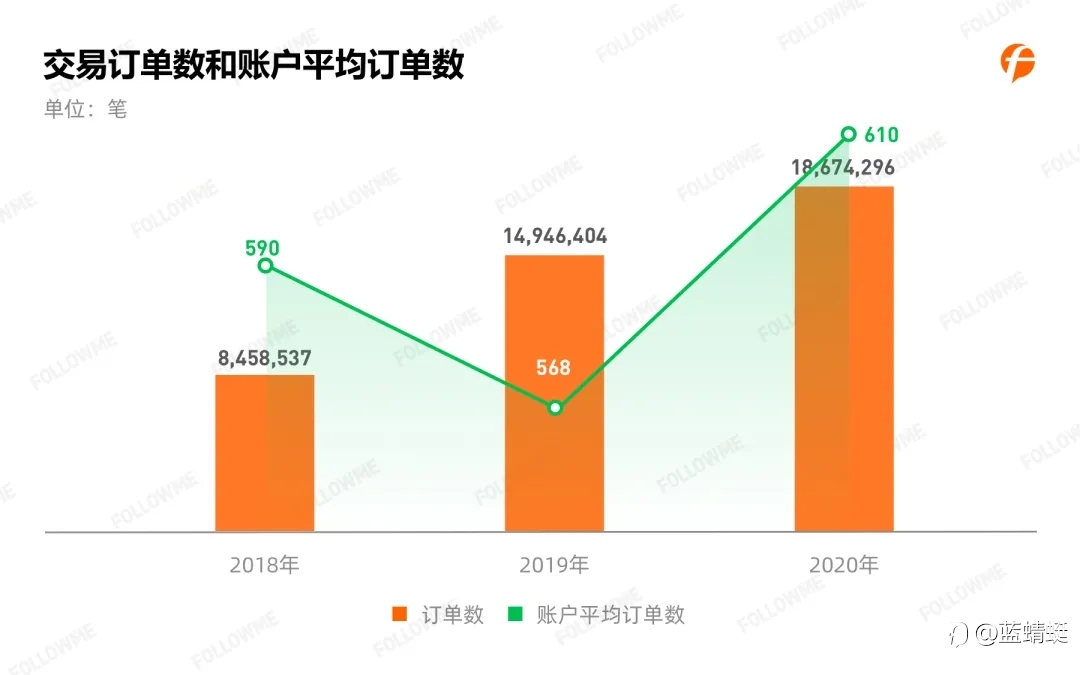 2020年Followme 跟单情况报告