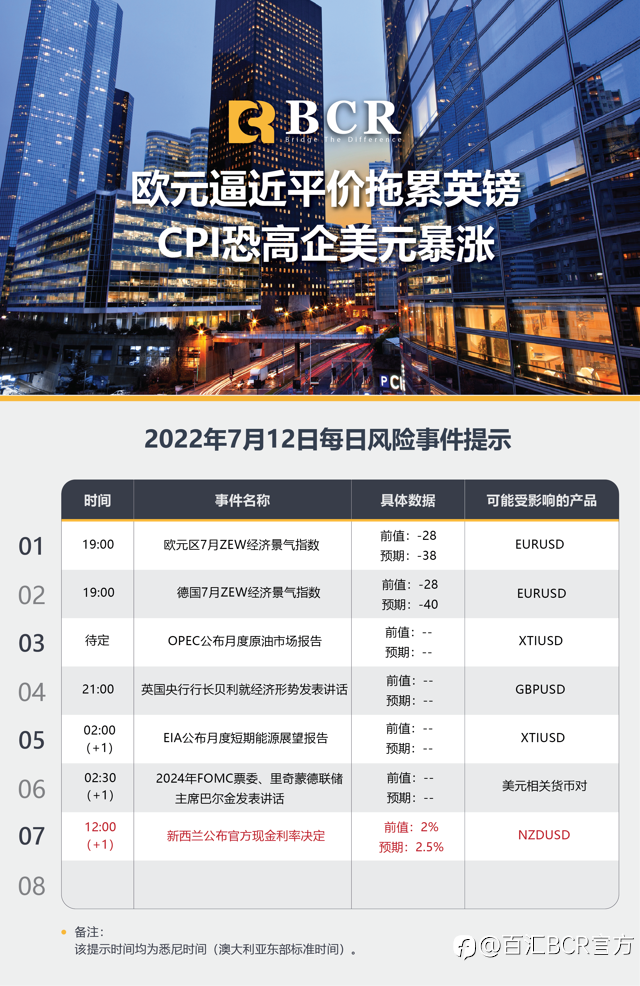 【BCR今日市场分析2022.7.12】欧元逼近平价拖累英镑 CPI恐高企美元暴涨