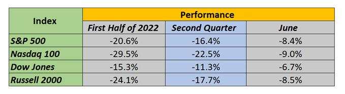 Phân tích kỹ thuật: S&P 500 và Nasdaq 100 tăng đột biến trong Quý II. Xu hướng này sẽ tồn tại?