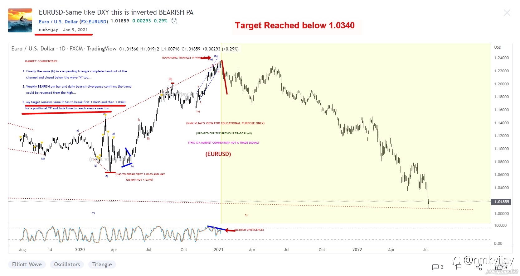 Target Reached in style for a positional trade setup given here for EURUSD, USDJPY, AUDJPY, CADJPY And NZDCAD