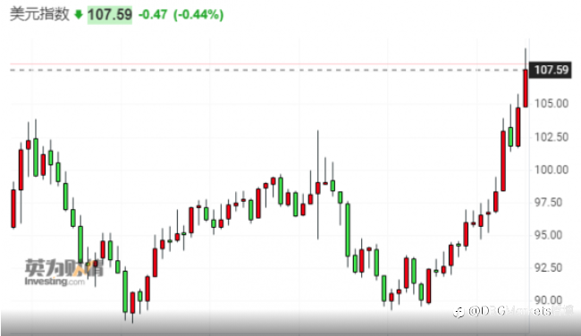 DBG Markets盾博 :欧元日元英镑一个能打的都没有 美元涨势短期看不到尽头