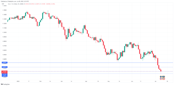 Euro Nearing Parity with Dollar