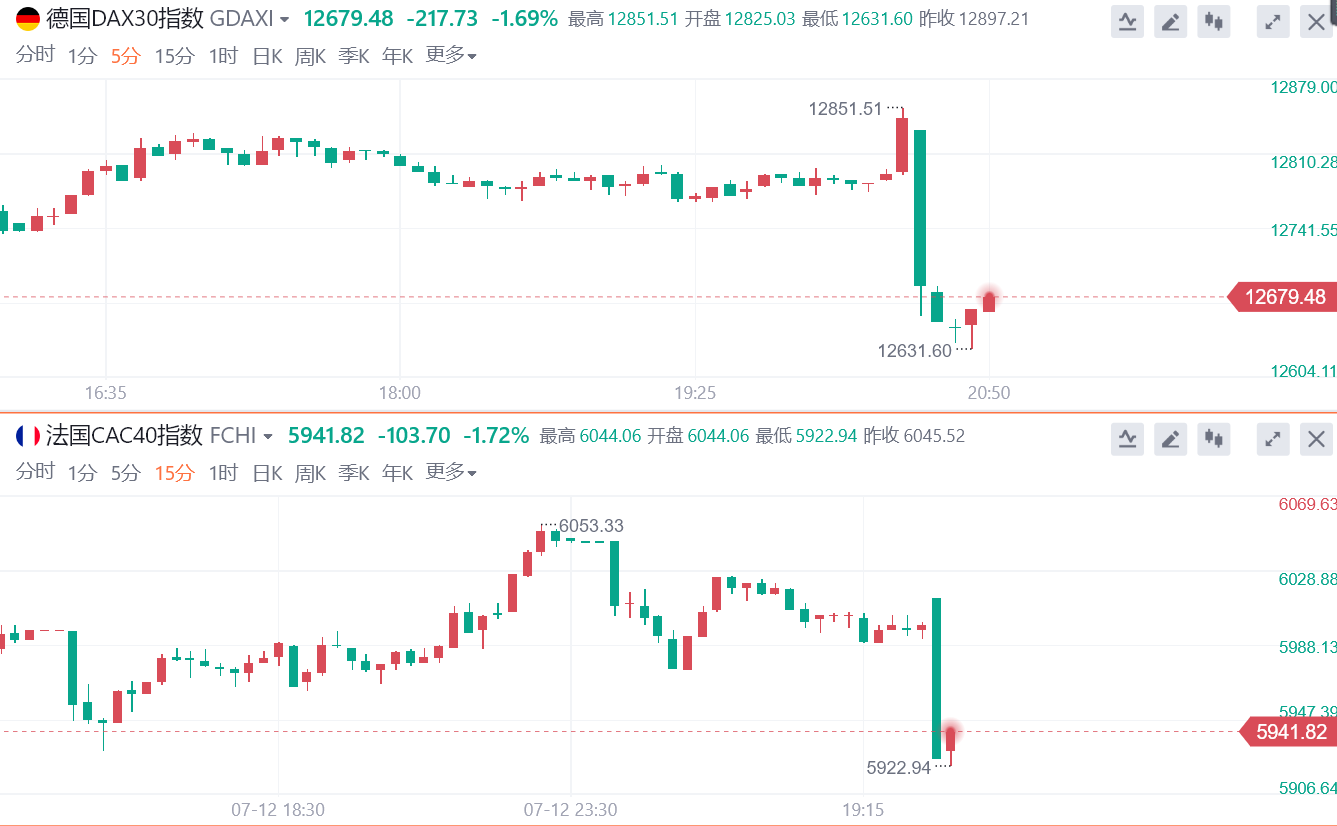 大旗金融：9.1%！美国6月CPI继续“爆表”，黄金跳水20美元