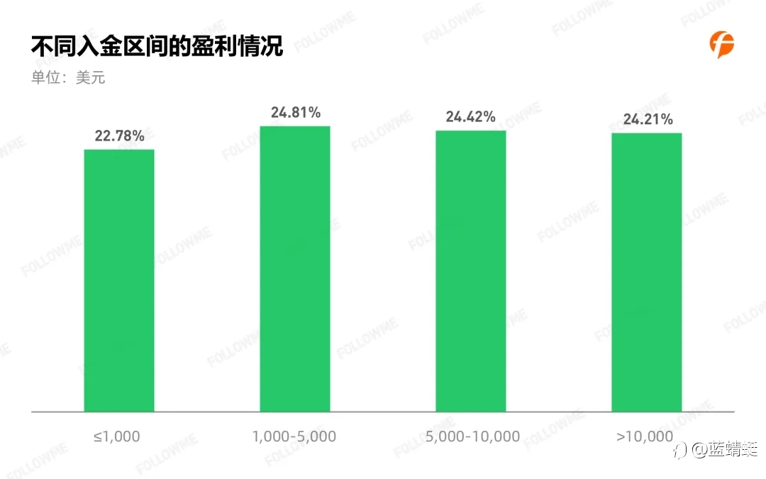 2020年Followme 跟单情况报告