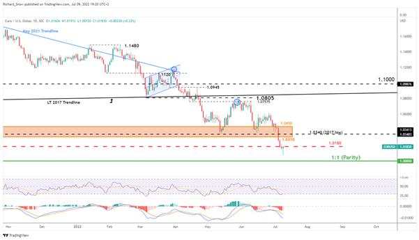 EUR/USD Fundamental Forecast: Parity in Reach as Headwinds Accrue