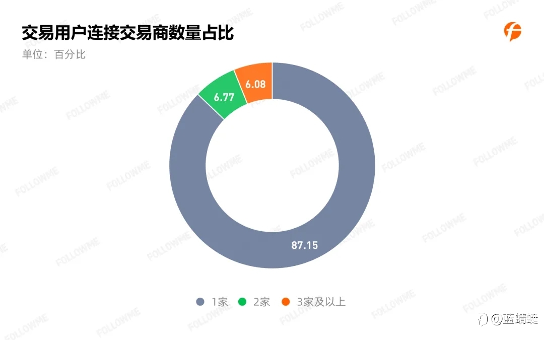 2020年Followme 跟单情况报告